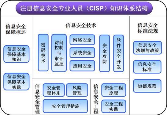 提升網(wǎng)絡(luò)安全防線 CISP認證與Web安全培訓(xùn)的實踐價值